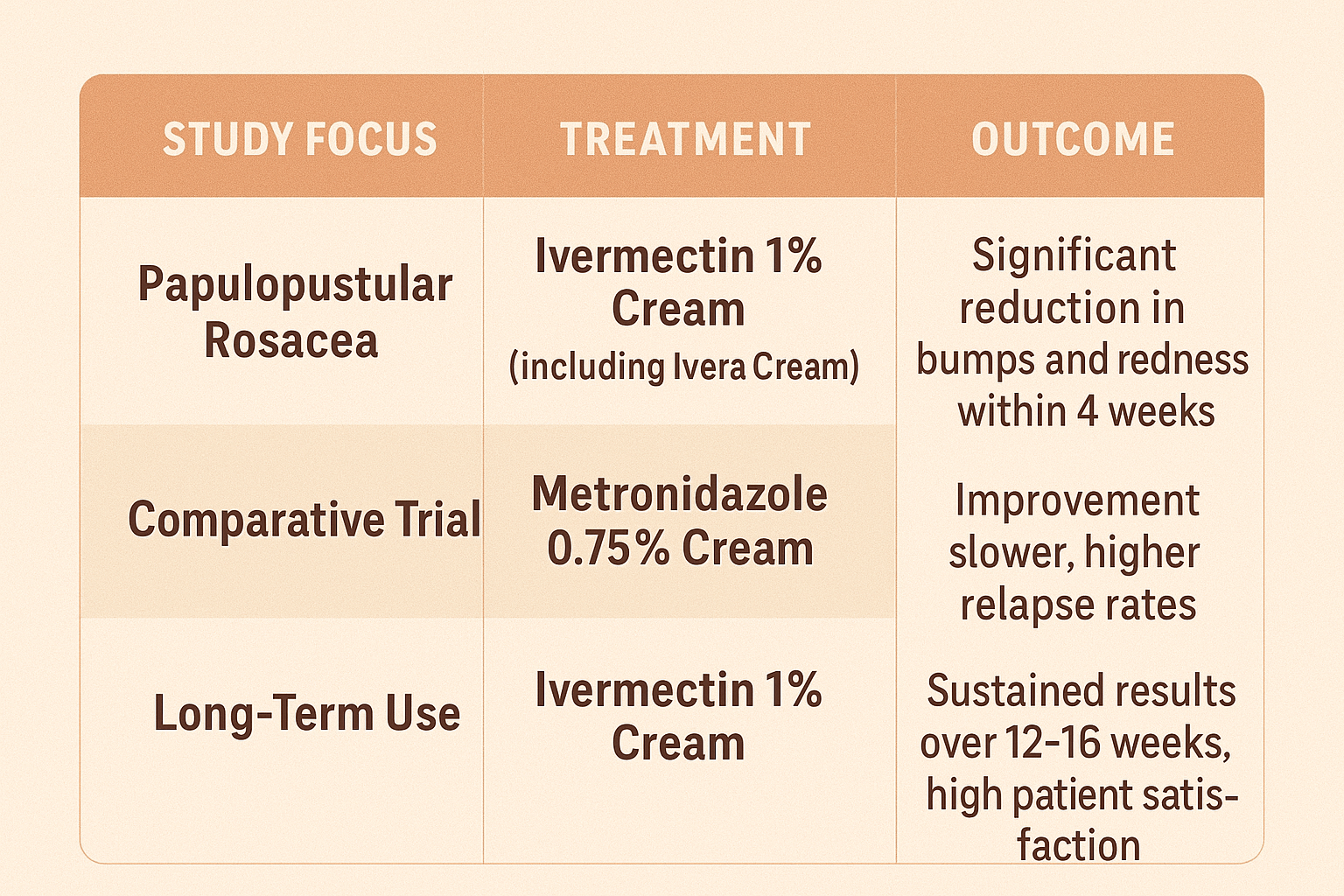 Clinical Studies on Ivermectin for Rosacea