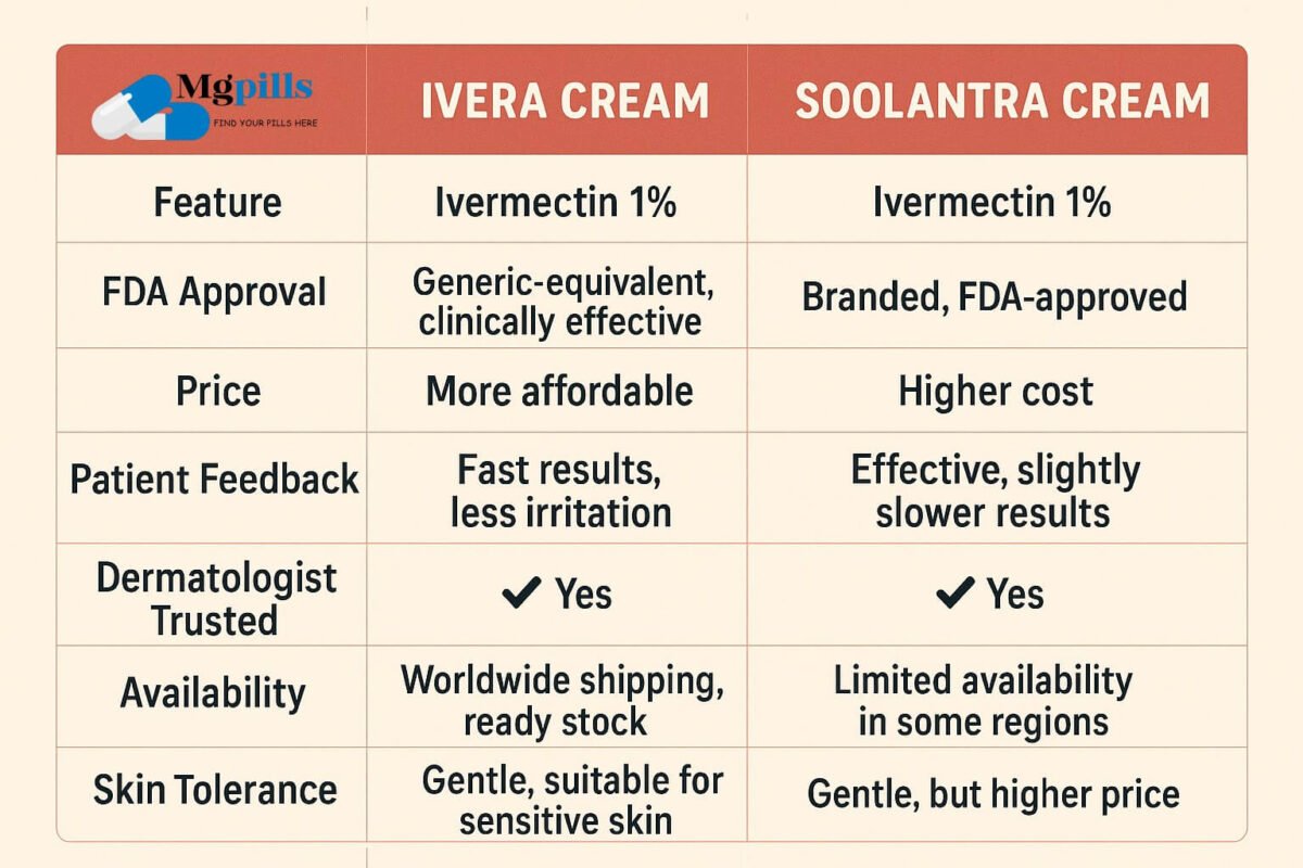 Ivera Cream vs Soolantra Cream